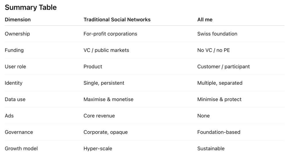Summary Table How All me Differs from Traditional Social Networks